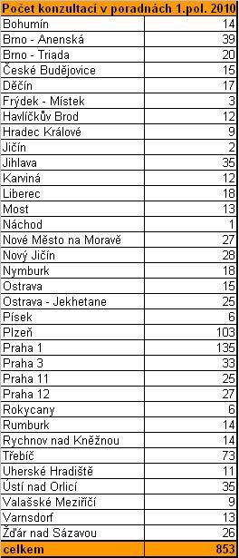 Tabulka-poet_konzultac