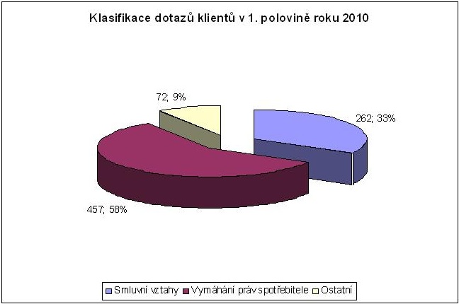 Graf-klasifikace_dotaz